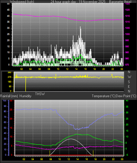 24 Hour Graph for Day 19