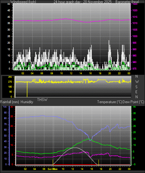 24 Hour Graph for Day 20