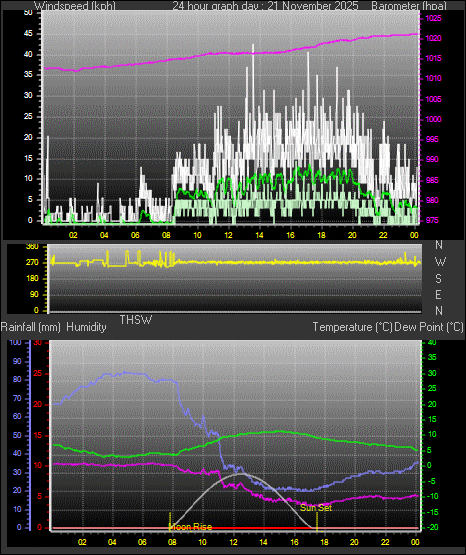 24 Hour Graph for Day 21