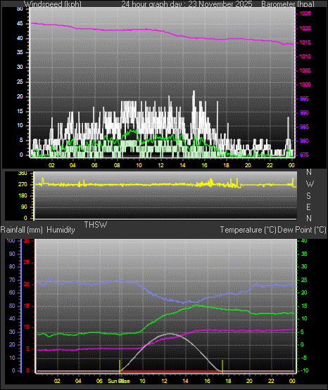 24 Hour Graph for Day 23