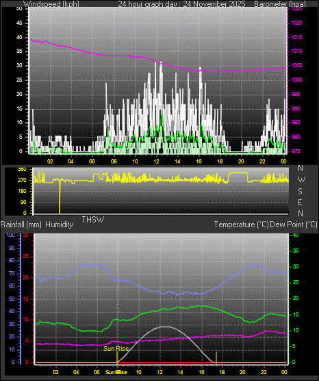 24 Hour Graph for Day 24