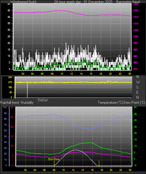 24 Hour Graph for Day 01