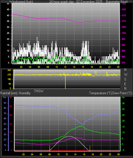 24 Hour Graph for Day 02