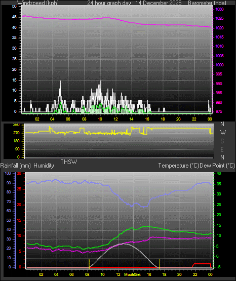 24 Hour Graph for Day 14