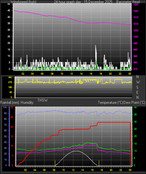 24 Hour Graph for Day 15