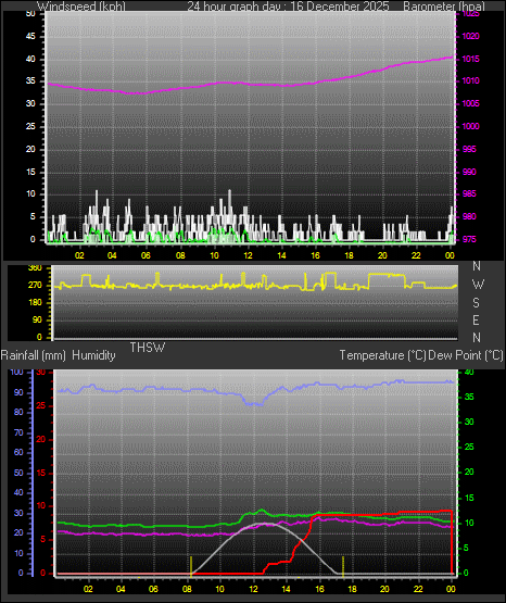 24 Hour Graph for Day 16