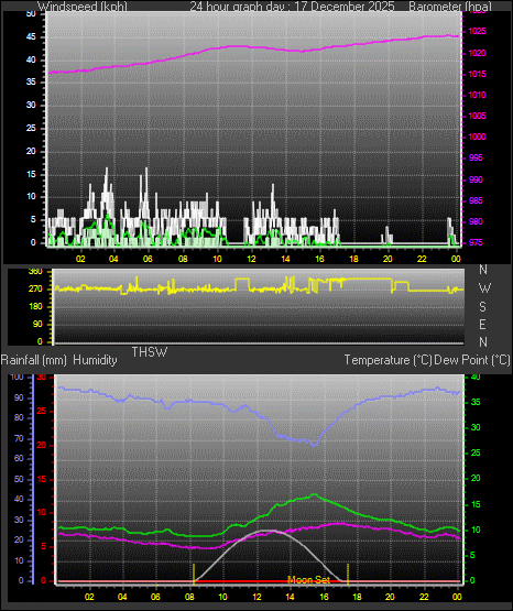 24 Hour Graph for Day 17