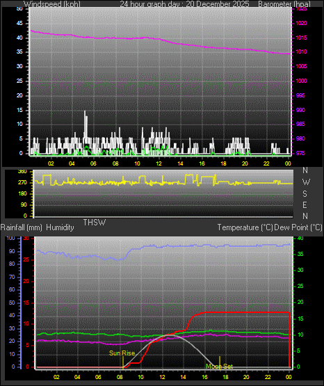 24 Hour Graph for Day 20