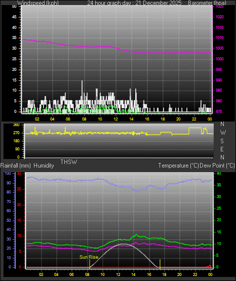 24 Hour Graph for Day 21