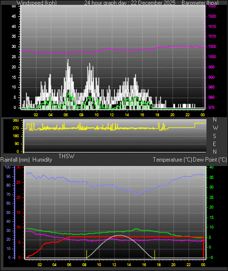 24 Hour Graph for Day 22