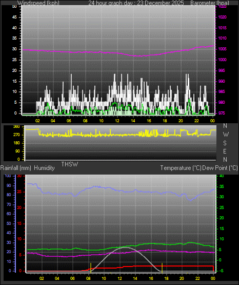 24 Hour Graph for Day 23
