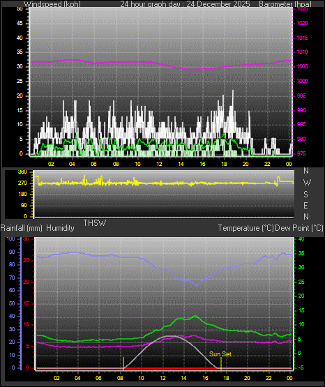 24 Hour Graph for Day 24