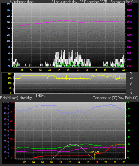 24 Hour Graph for Day 25