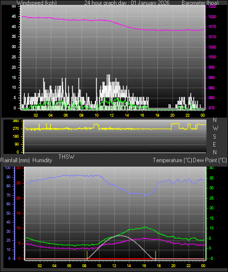 24 Hour Graph for Day 01