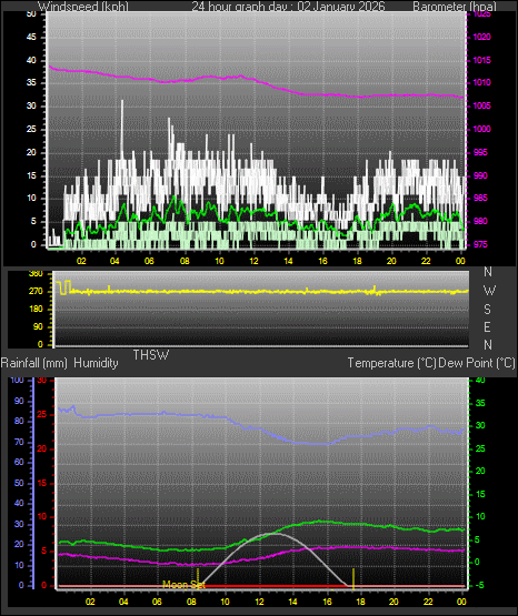 24 Hour Graph for Day 02