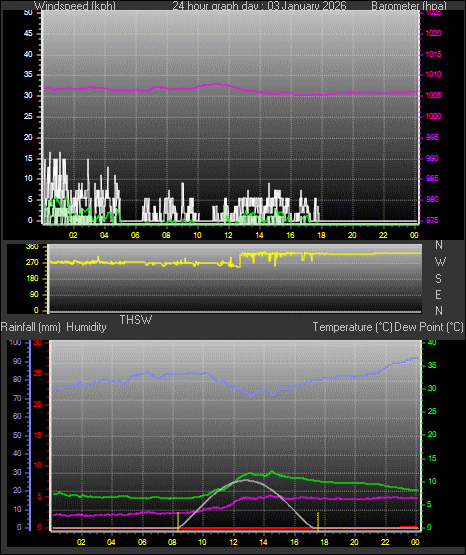 24 Hour Graph for Day 03