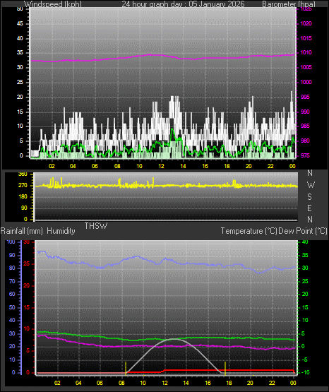 24 Hour Graph for Day 05