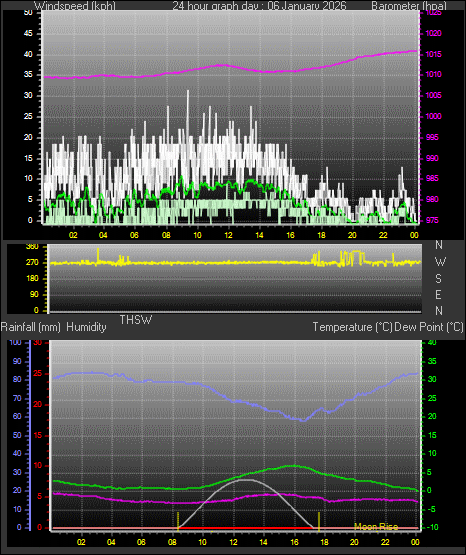 24 Hour Graph for Day 06
