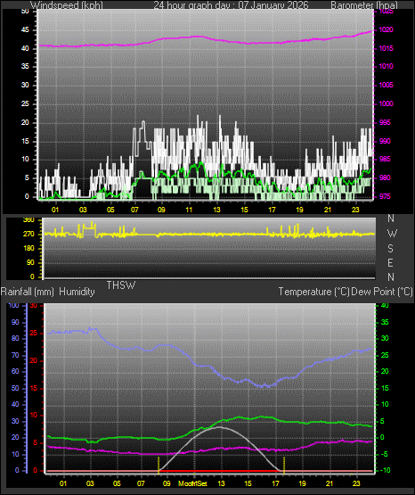 24 Hour Graph for Day 07
