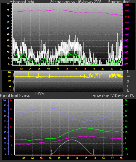 24 Hour Graph for Day 08