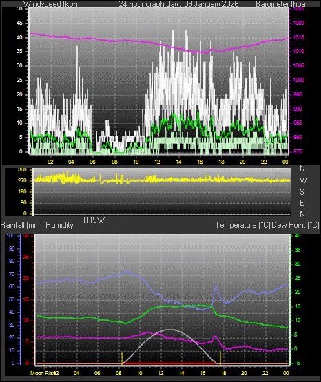 24 Hour Graph for Day 09