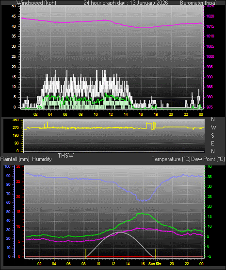 24 Hour Graph for Day 13