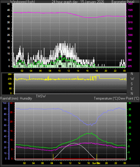 24 Hour Graph for Day 15