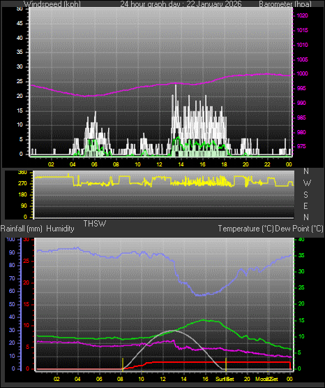 24 Hour Graph for Day 22