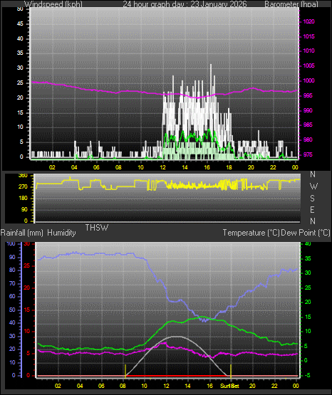 24 Hour Graph for Day 23