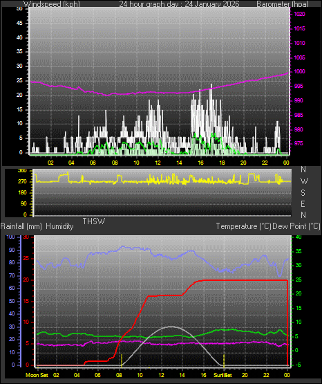 24 Hour Graph for Day 24
