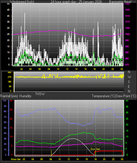 24 Hour Graph for Day 25