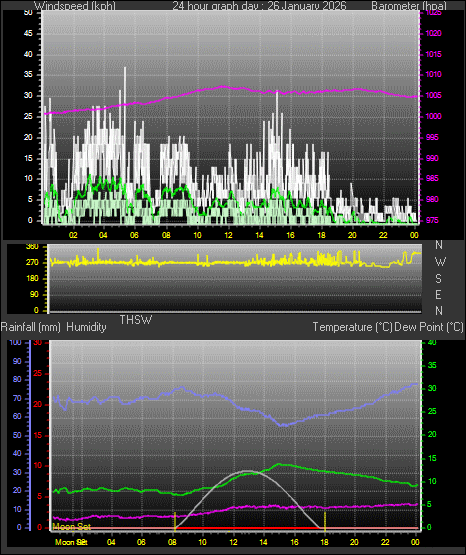 24 Hour Graph for Day 26