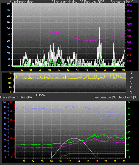24 Hour Graph for Day 05