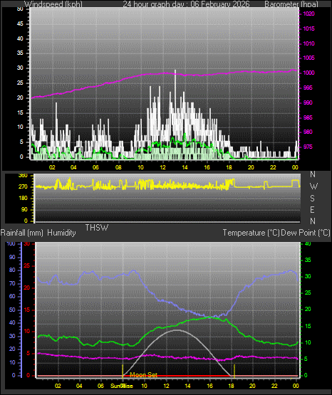 24 Hour Graph for Day 06