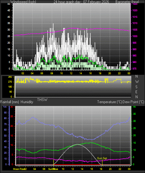 24 Hour Graph for Day 07