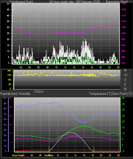 24 Hour Graph for Day 08