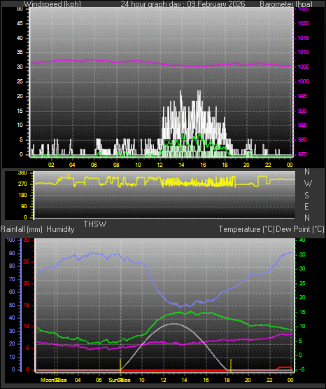 24 Hour Graph for Day 09