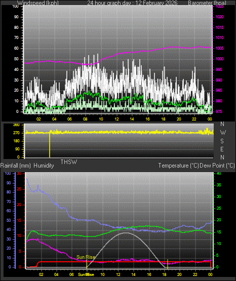 24 Hour Graph for Day 12