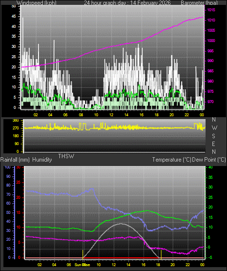 24 Hour Graph for Day 14
