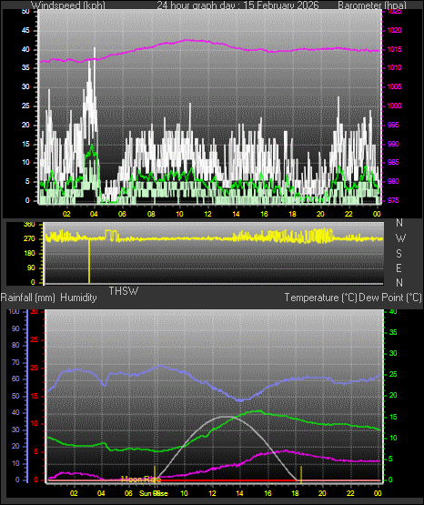 24 Hour Graph for Day 15