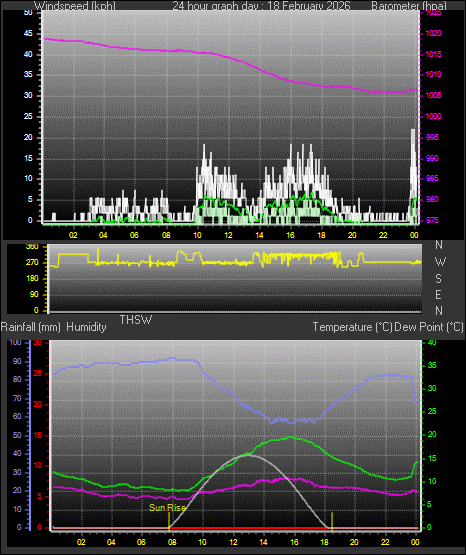 24 Hour Graph for Day 18