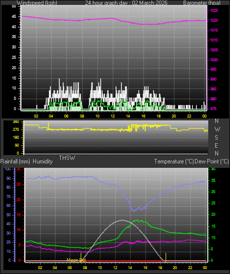 24 Hour Graph for Day 02