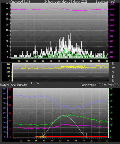 24 Hour Graph for Day 03