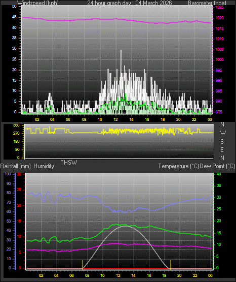 24 Hour Graph for Day 04