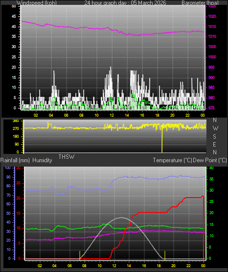 24 Hour Graph for Day 05