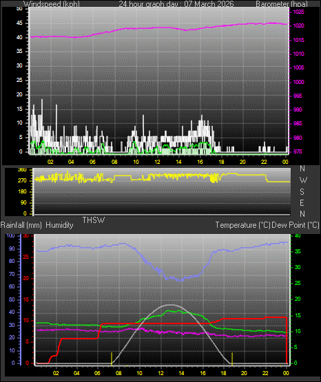 24 Hour Graph for Day 07
