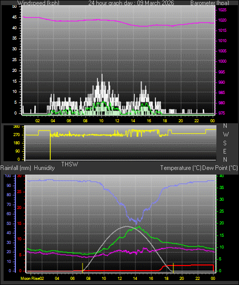24 Hour Graph for Day 09