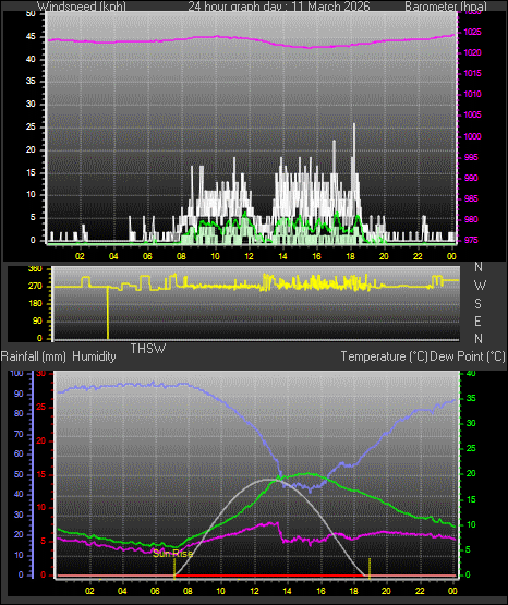 24 Hour Graph for Day 11