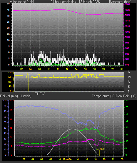 24 Hour Graph for Day 12