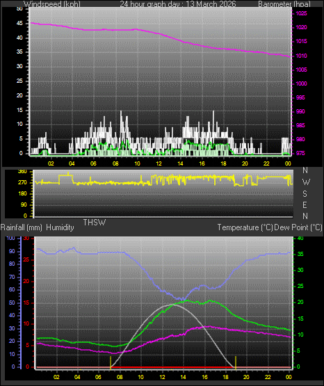24 Hour Graph for Day 13